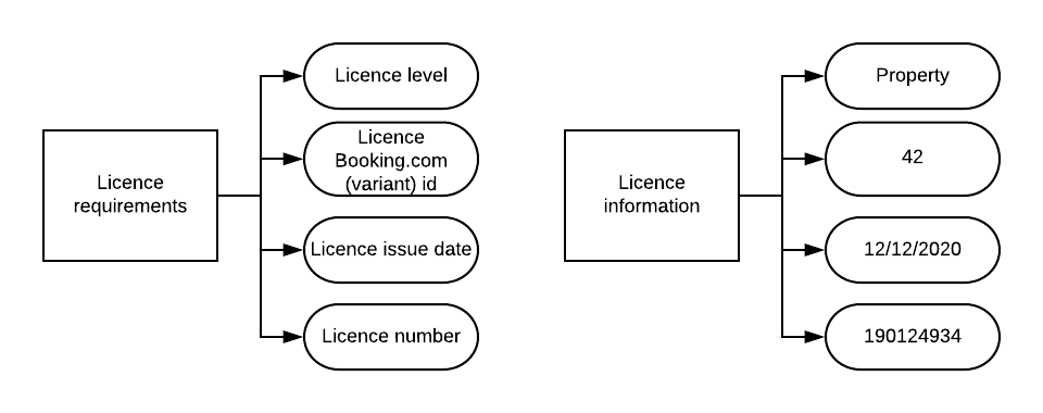 licences diagram