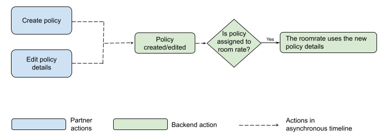 Actions on policies