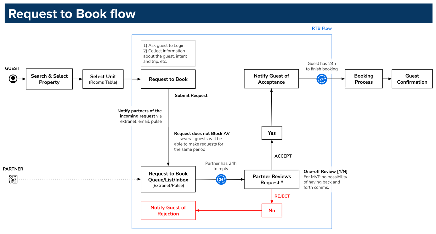 Request to Book flow diagram