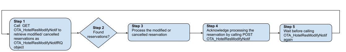 Modified reservations API OTA endpoints