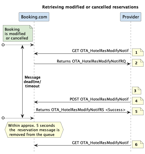 Retrieve and acknowledge modified/cancelled reservations
