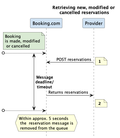 Retrieve new, modified or cancelled reservations