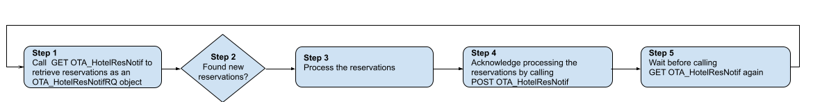 Reservations API OTA endpoints