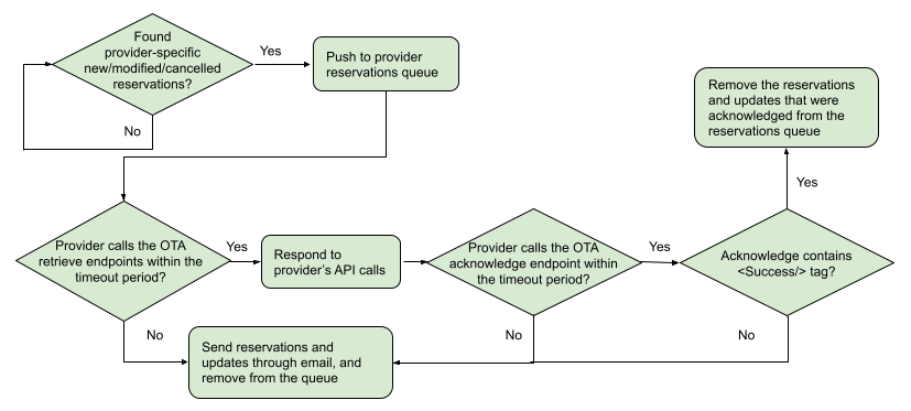 Reservations in OTA endpoints